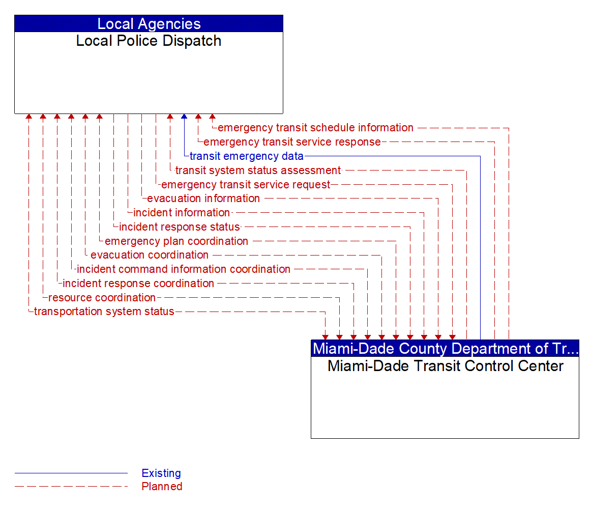 Architecture Flow Diagram: Miami-Dade Transit Control Center <--> Local Police Dispatch