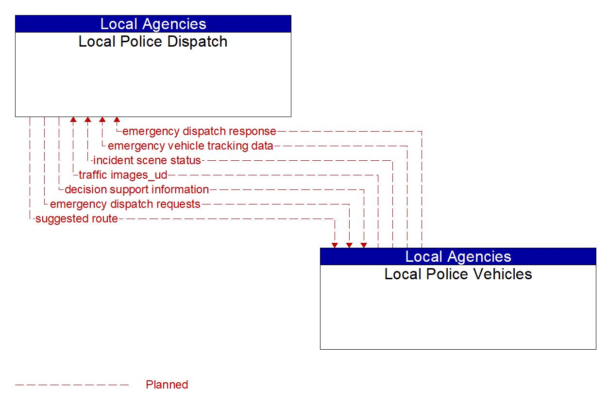 Architecture Flow Diagram: Local Police Vehicles <--> Local Police Dispatch