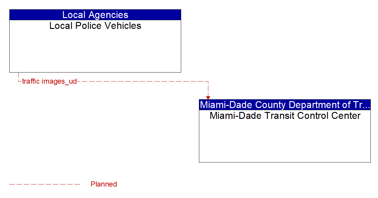 Architecture Flow Diagram: Local Police Vehicles <--> Miami-Dade Transit Control Center