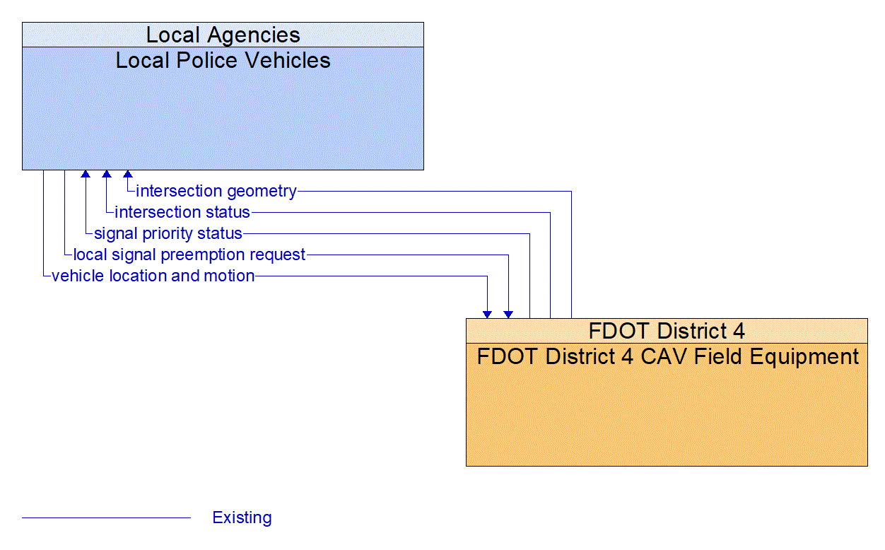 Architecture Flow Diagram: FDOT District 4 CAV Field Equipment <--> Local Police Vehicles