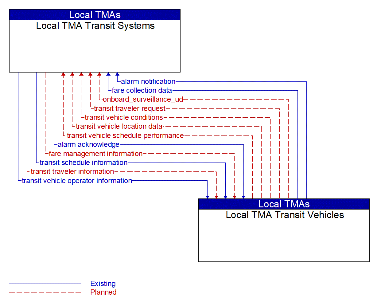 Architecture Flow Diagram: Local TMA Transit Vehicles <--> Local TMA Transit Systems