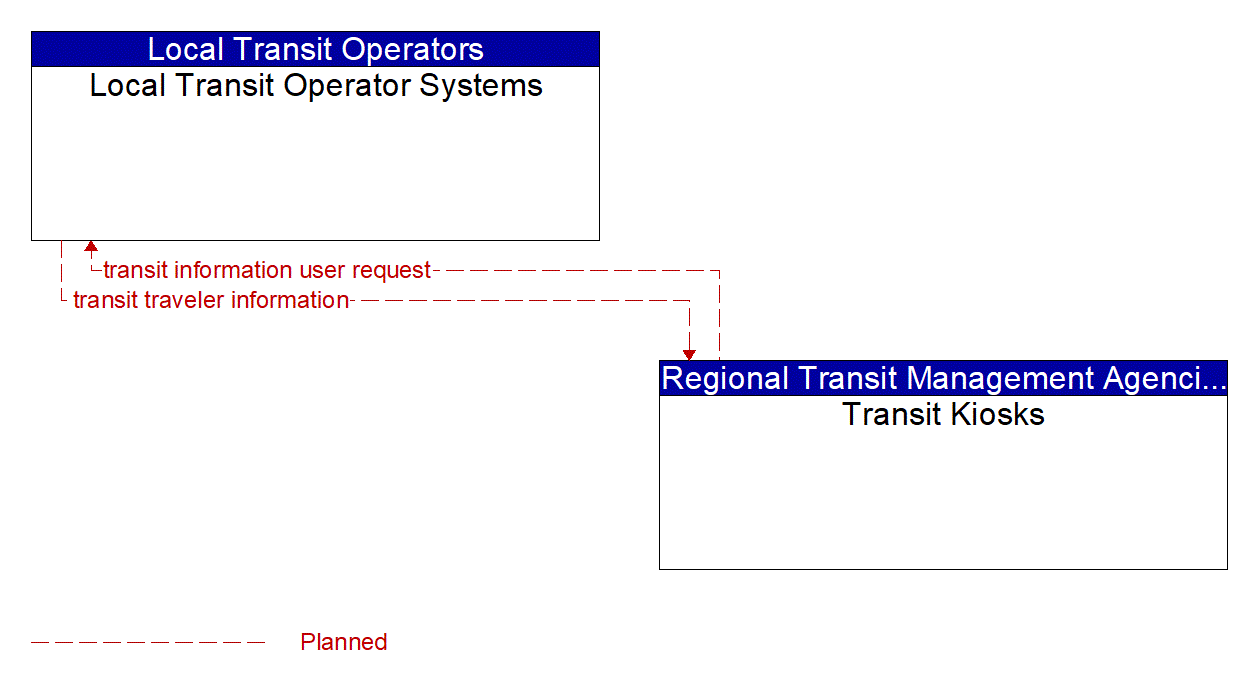 Architecture Flow Diagram: Transit Kiosks <--> Local Transit Operator Systems