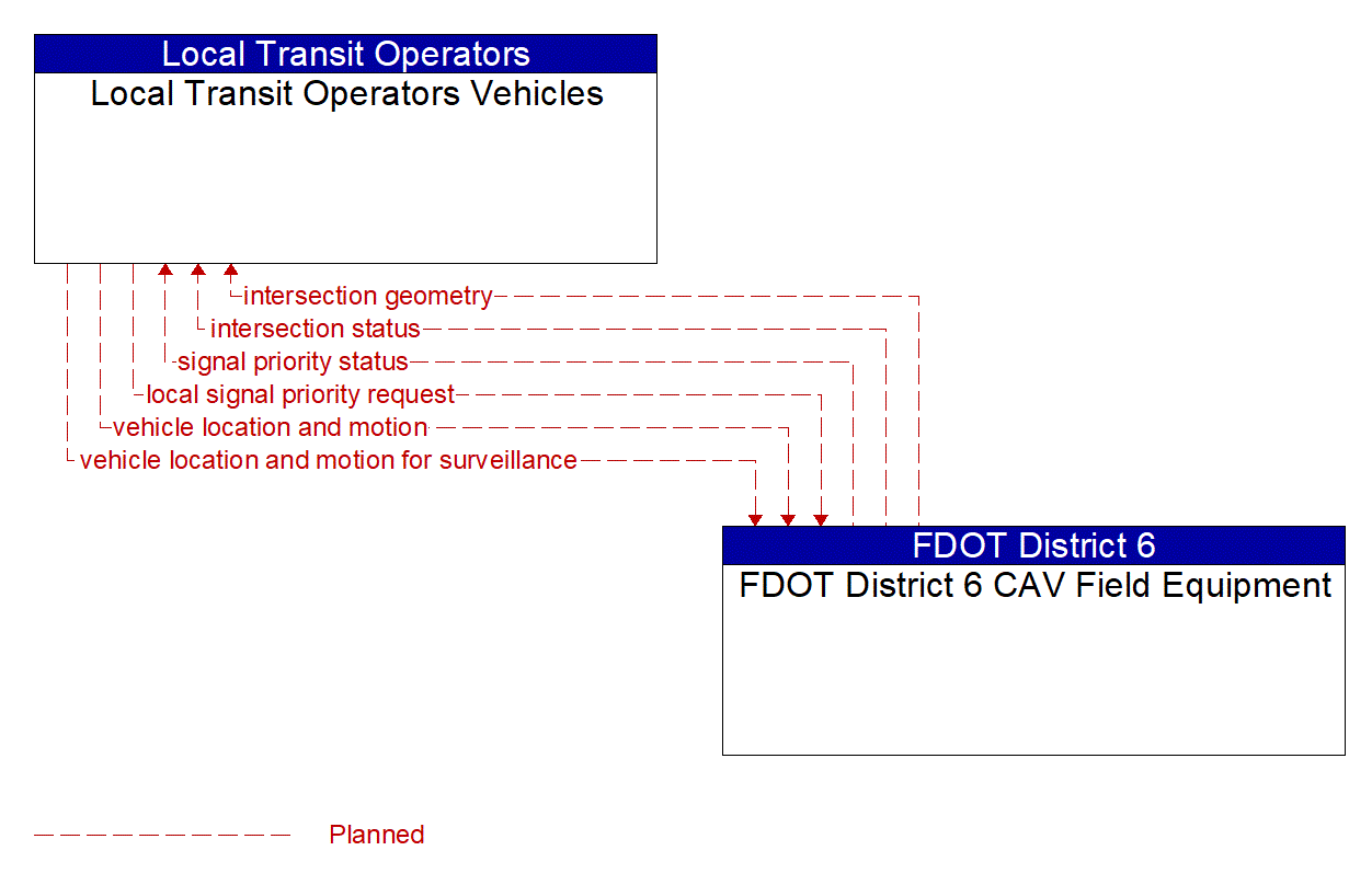 Architecture Flow Diagram: FDOT District 6 CAV Field Equipment <--> Local Transit Operators Vehicles