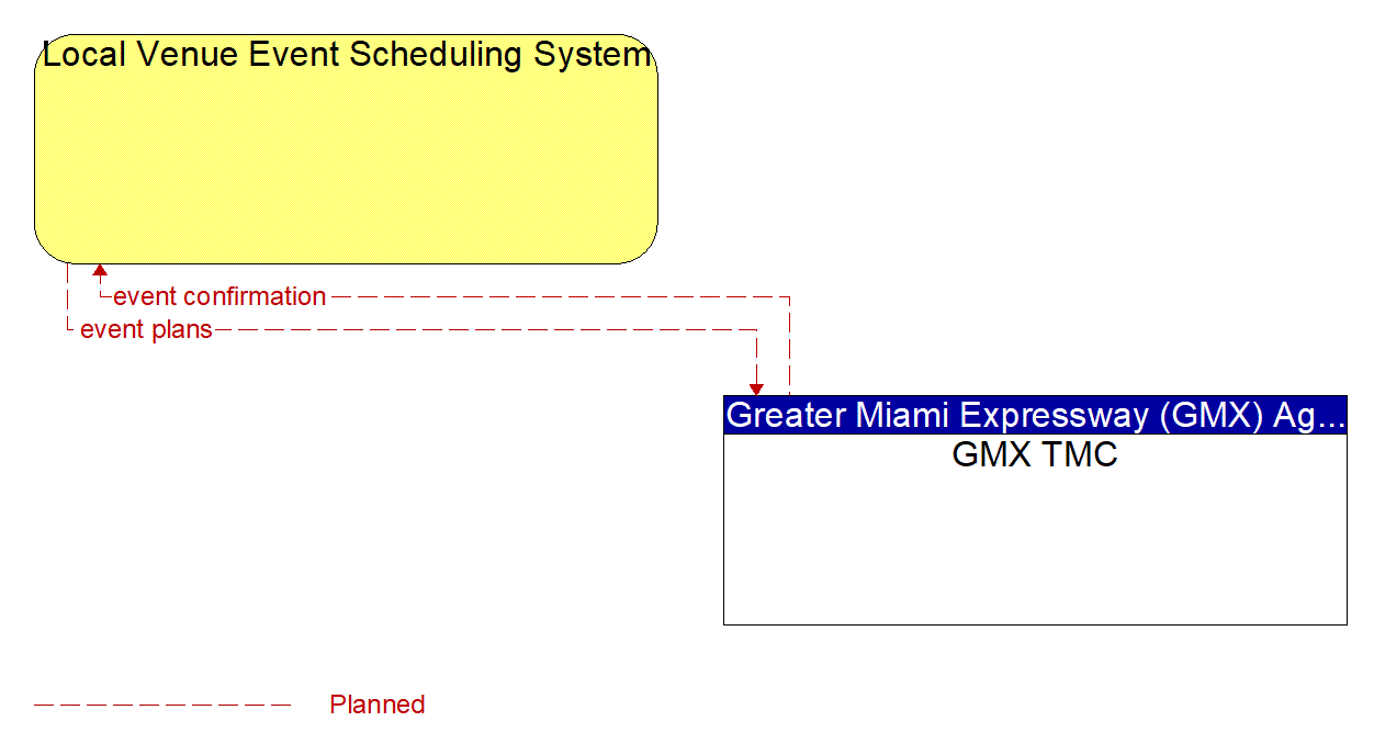 Architecture Flow Diagram: GMX TMC <--> Local Venue Event Scheduling System