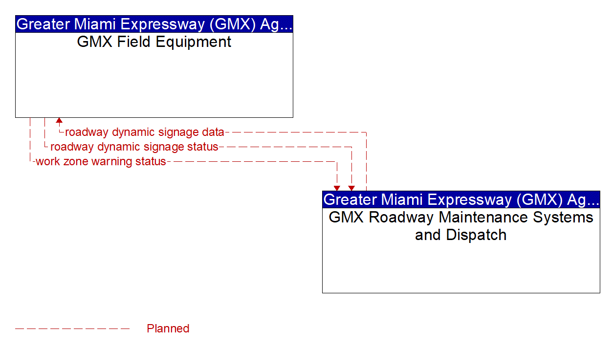 Architecture Flow Diagram: GMX Roadway Maintenance Systems and Dispatch <--> GMX Field Equipment