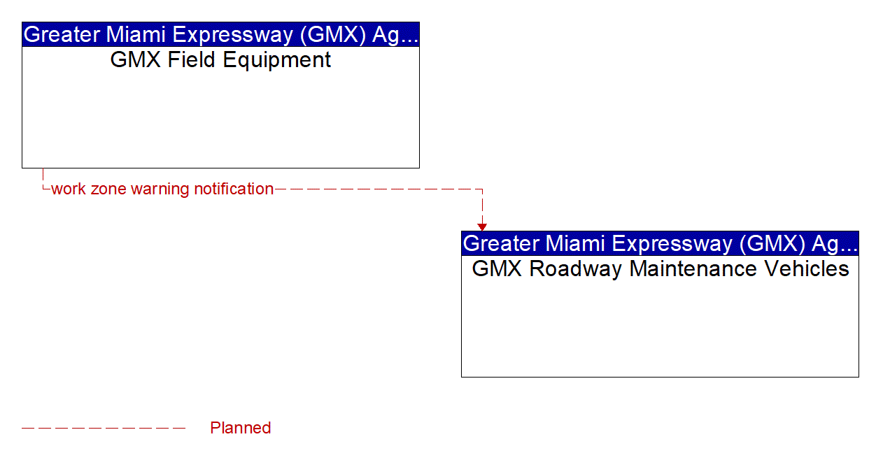 Architecture Flow Diagram: GMX Field Equipment <--> GMX Roadway Maintenance Vehicles