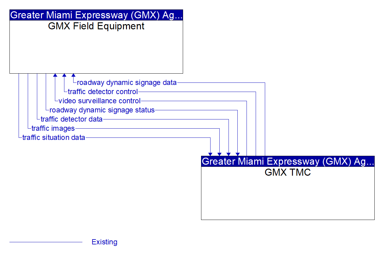 Architecture Flow Diagram: GMX TMC <--> GMX Field Equipment