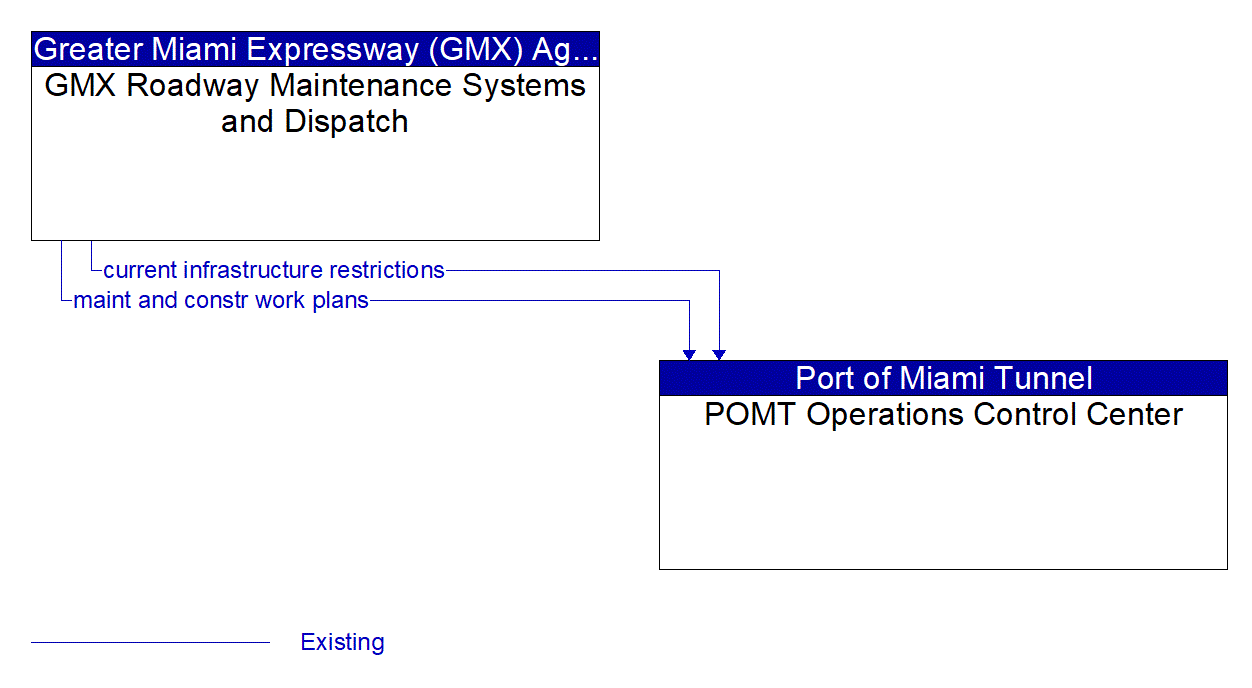 Architecture Flow Diagram: GMX Roadway Maintenance Systems and Dispatch <--> POMT Operations Control Center