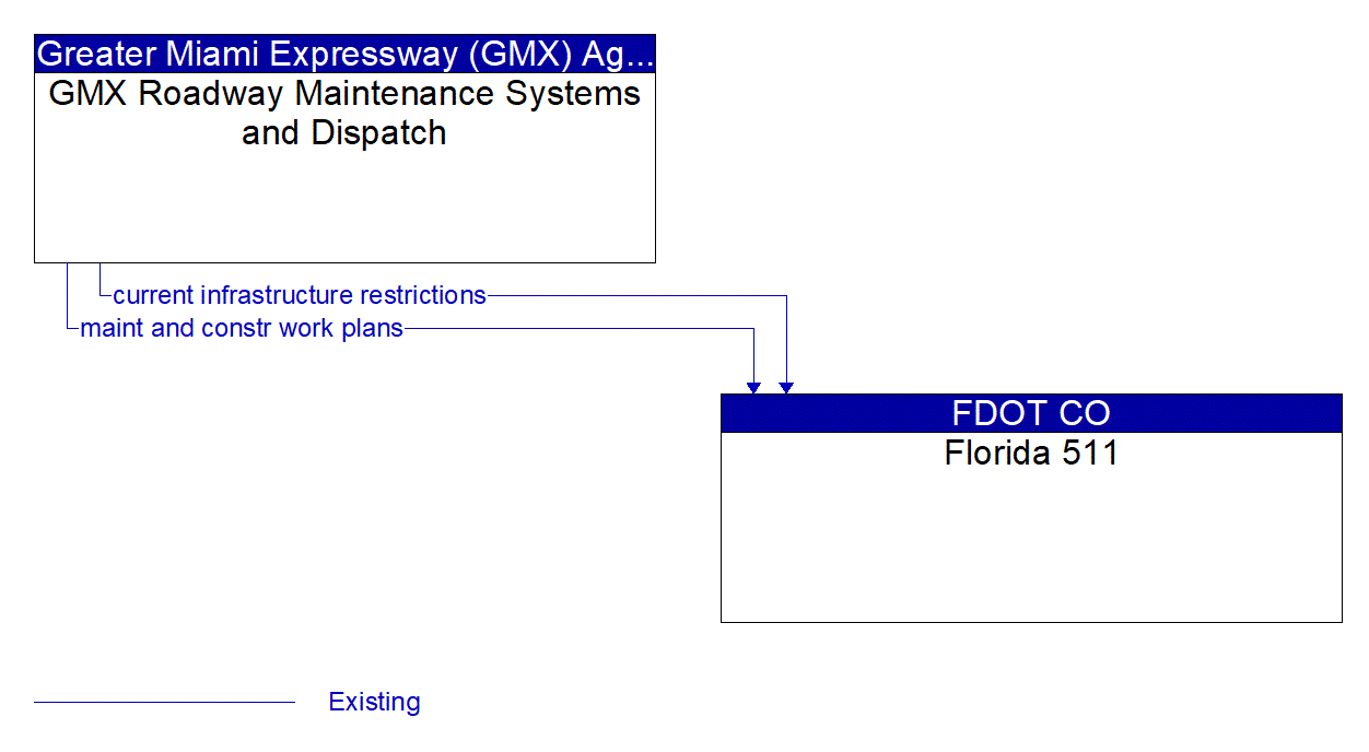 Architecture Flow Diagram: GMX Roadway Maintenance Systems and Dispatch <--> Florida 511