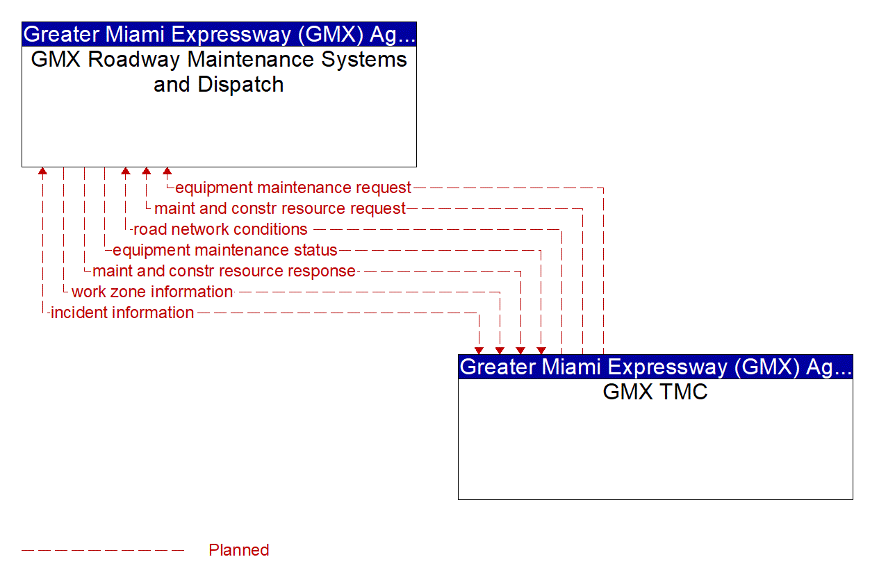 Architecture Flow Diagram: GMX TMC <--> GMX Roadway Maintenance Systems and Dispatch