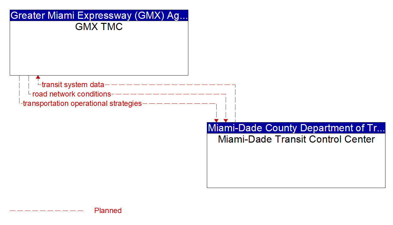 Architecture Flow Diagram: Miami-Dade Transit Control Center <--> GMX TMC