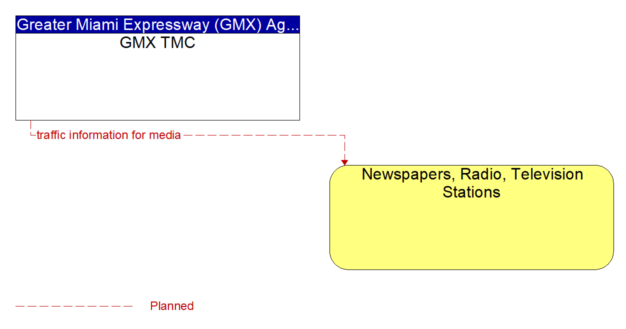 Architecture Flow Diagram: GMX TMC <--> Newspapers, Radio, Television Stations