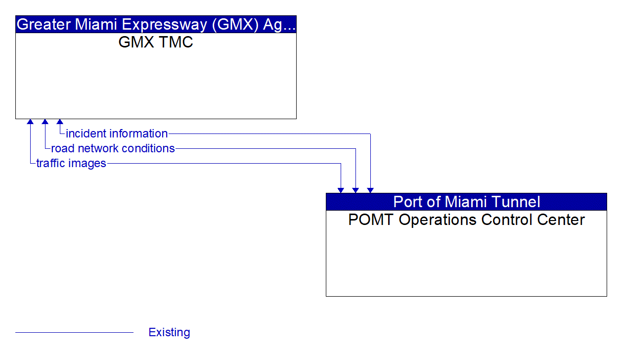 Architecture Flow Diagram: POMT Operations Control Center <--> GMX TMC