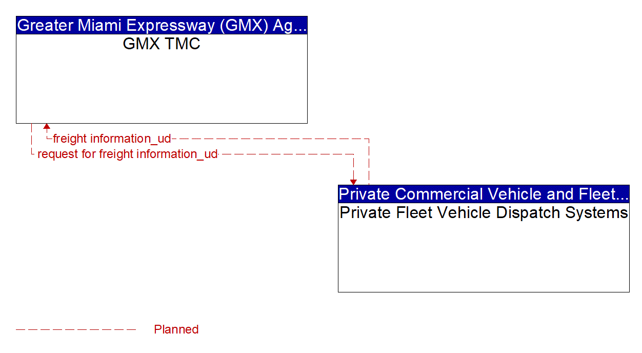 Architecture Flow Diagram: Private Fleet Vehicle Dispatch Systems <--> GMX TMC