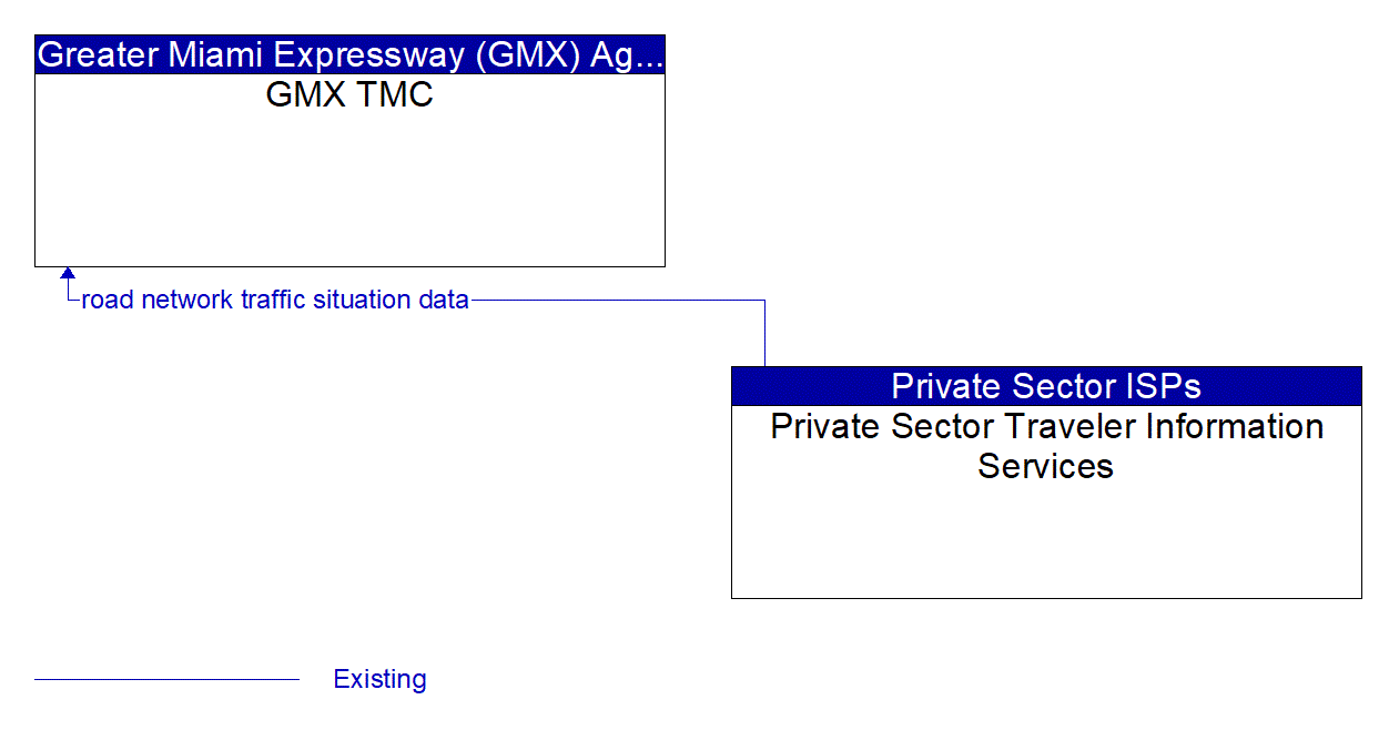 Architecture Flow Diagram: Private Sector Traveler Information Services <--> GMX TMC