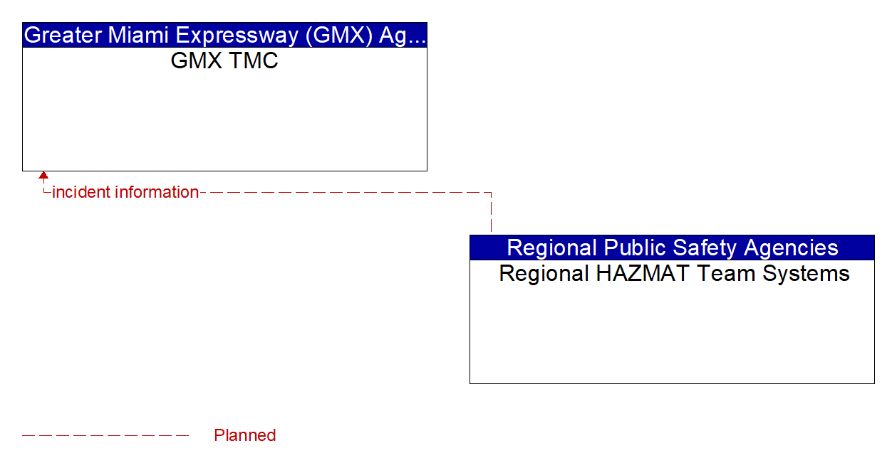 Architecture Flow Diagram: Regional HAZMAT Team Systems <--> GMX TMC