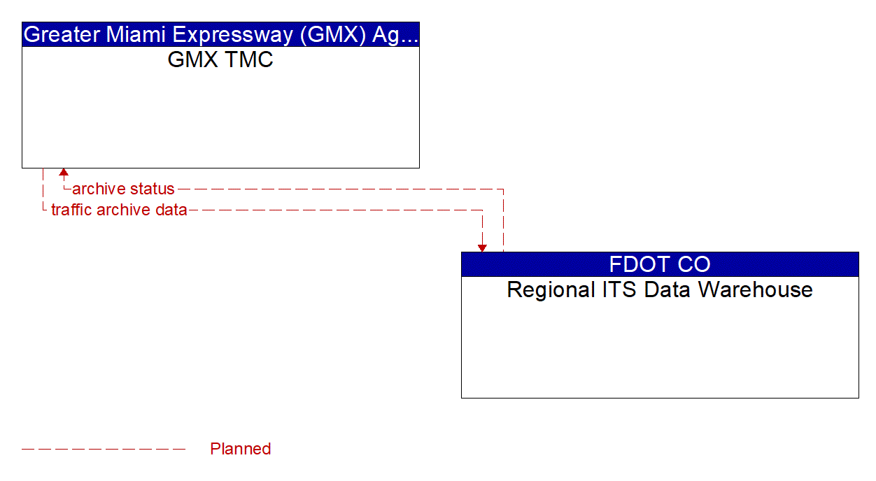 Architecture Flow Diagram: Regional ITS Data Warehouse <--> GMX TMC