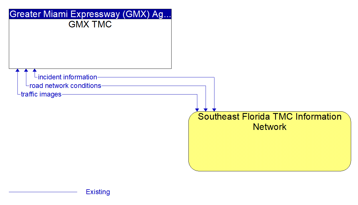 Architecture Flow Diagram: Southeast Florida TMC Information Network <--> GMX TMC