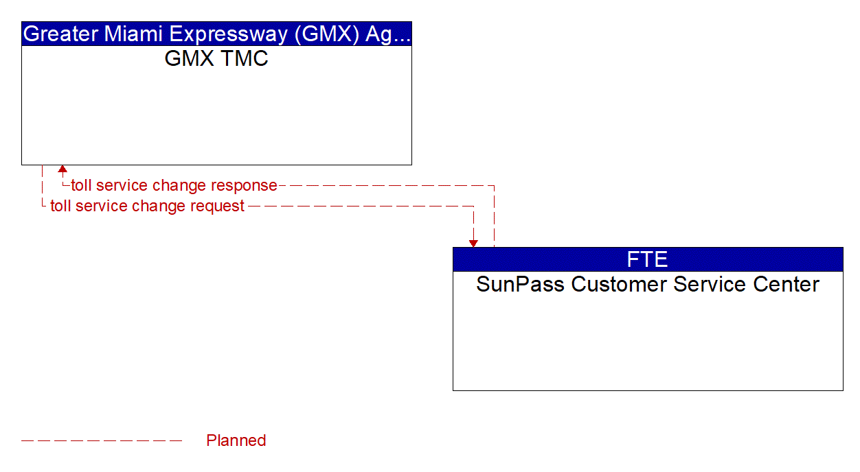 Architecture Flow Diagram: SunPass Customer Service Center <--> GMX TMC