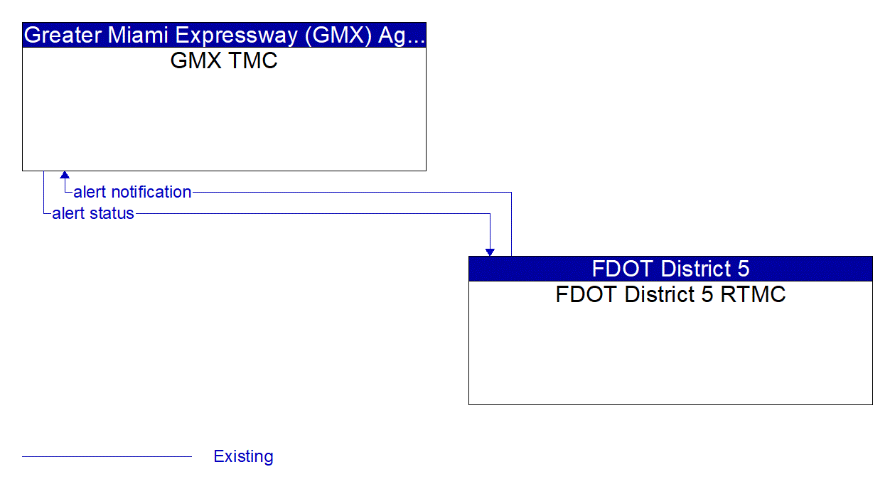 Architecture Flow Diagram: FDOT District 5 RTMC <--> GMX TMC