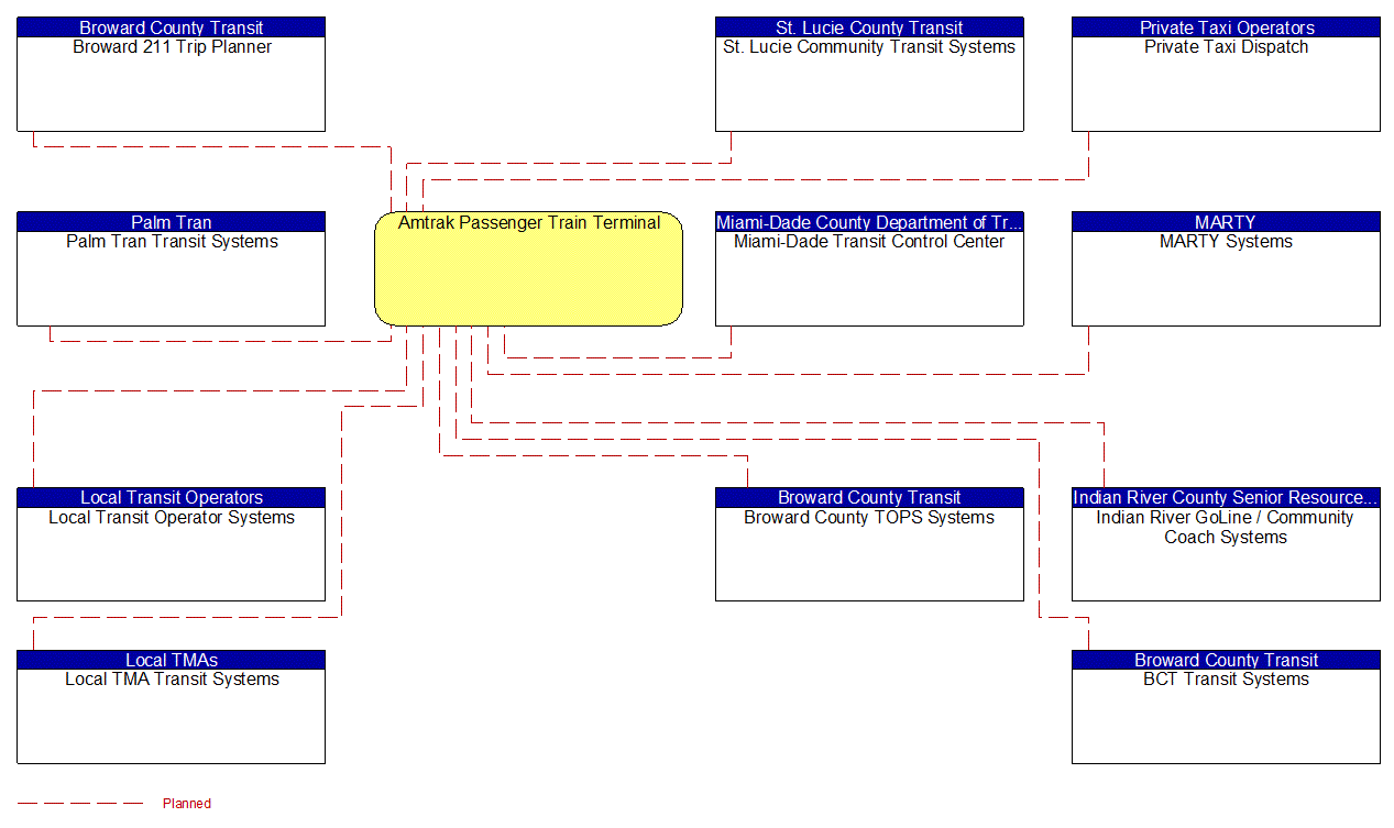 Amtrak Passenger Train Terminal interconnect diagram