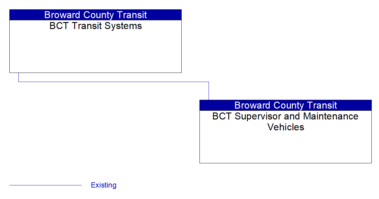 BCT Supervisor and Maintenance Vehicles interconnect diagram