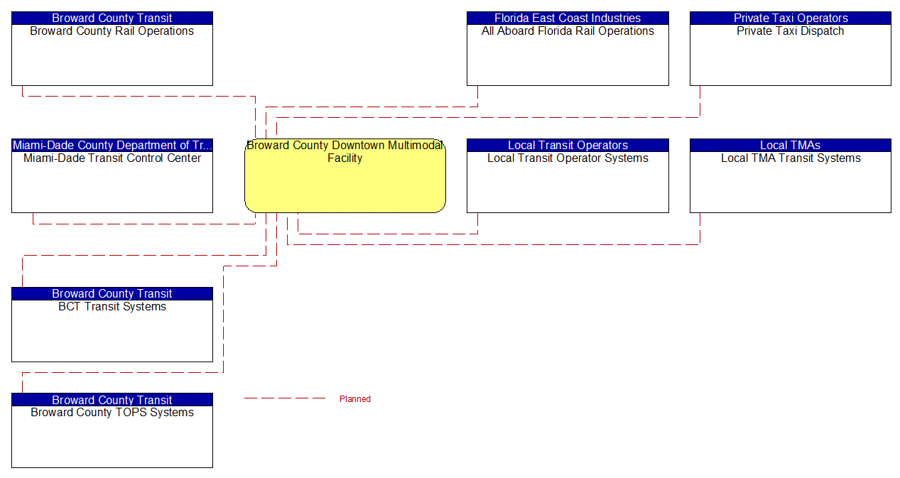 Broward County Downtown Multimodal Facility interconnect diagram