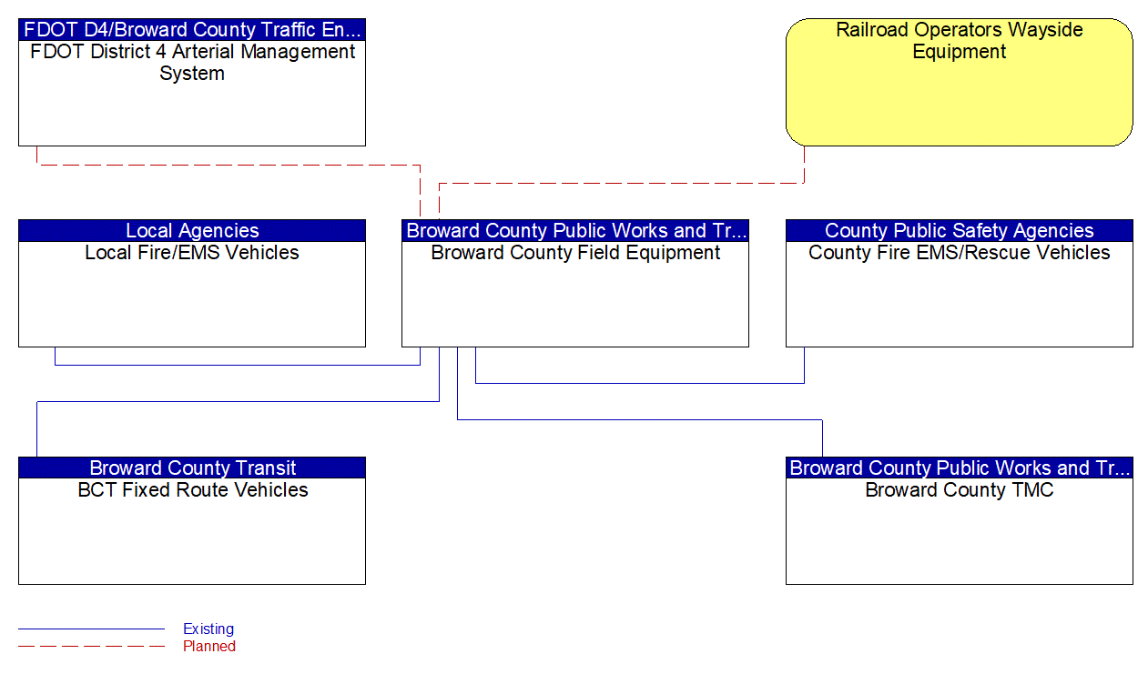 Broward County Field Equipment interconnect diagram