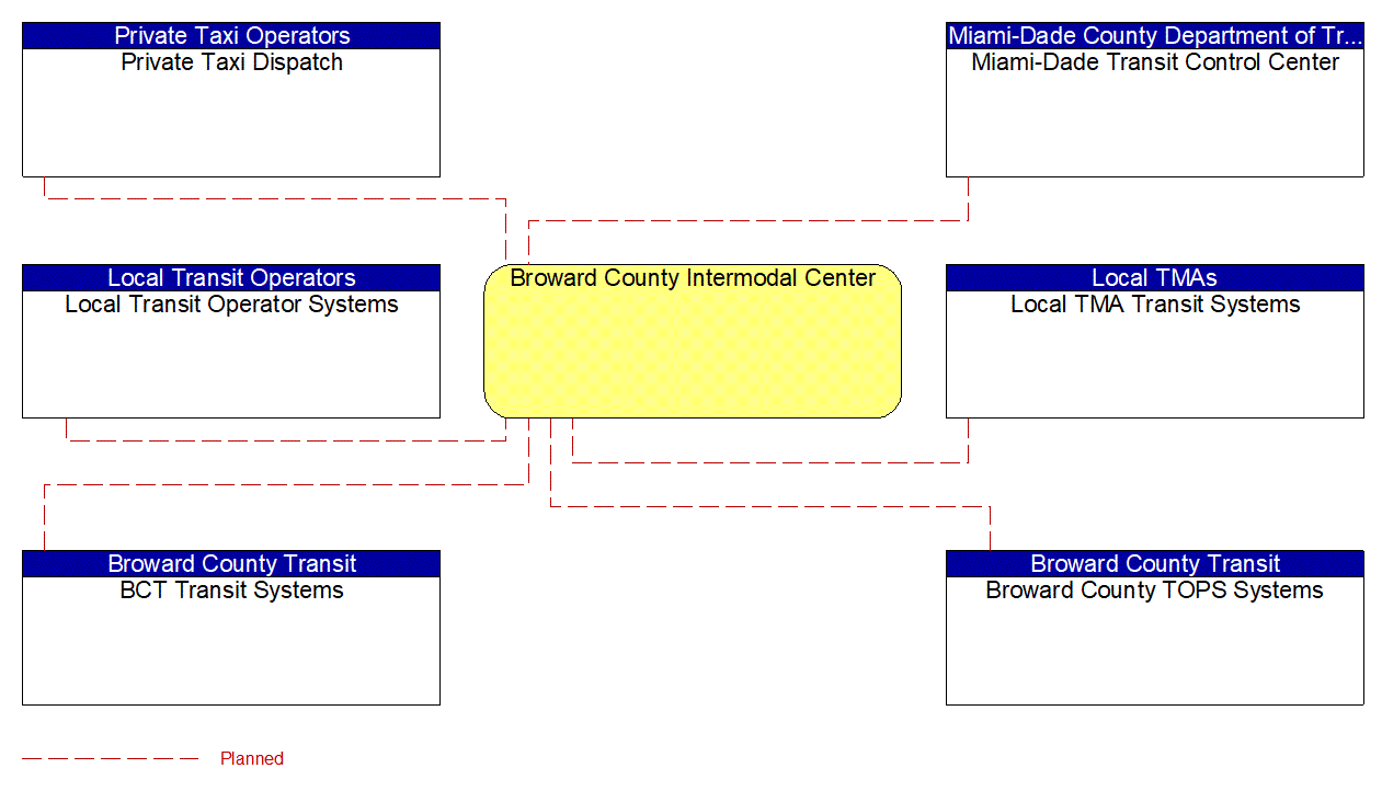 Broward County Intermodal Center interconnect diagram