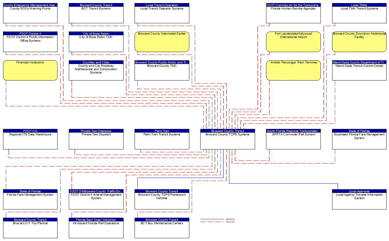 Broward County TOPS Systems interconnect diagram