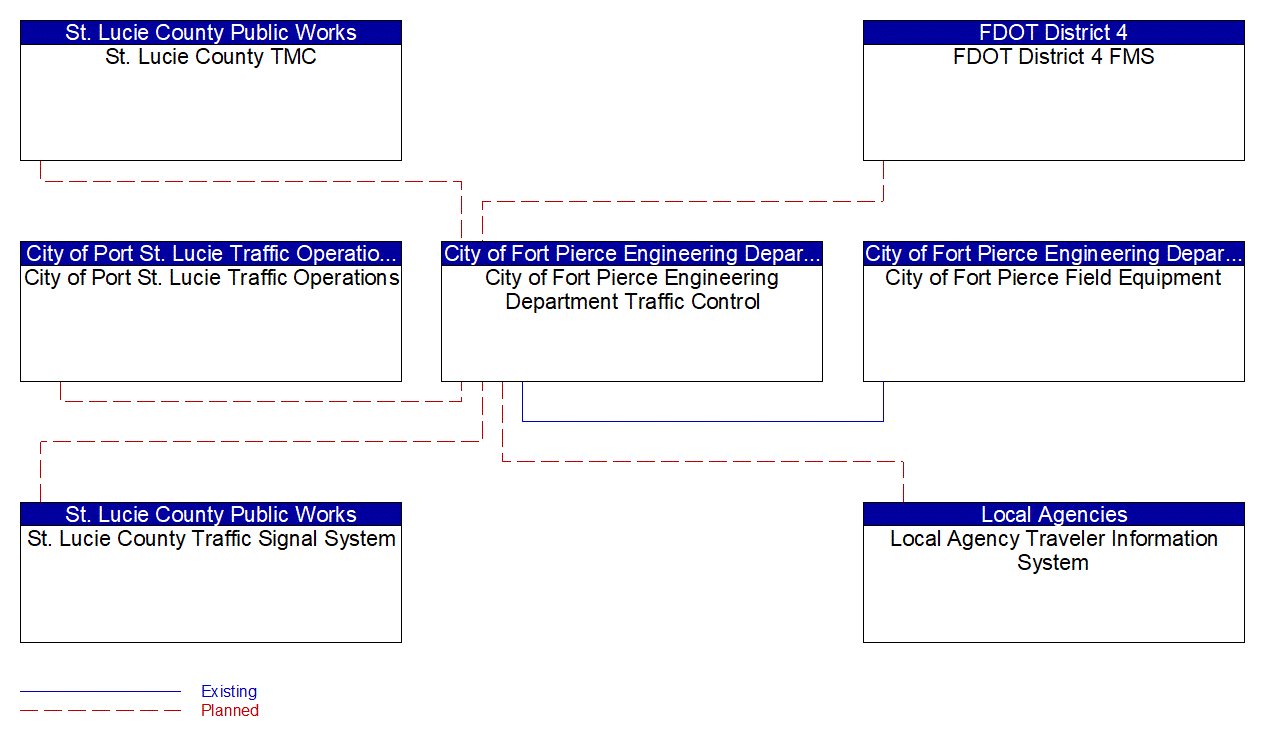 City of Fort Pierce Engineering Department Traffic Control interconnect diagram