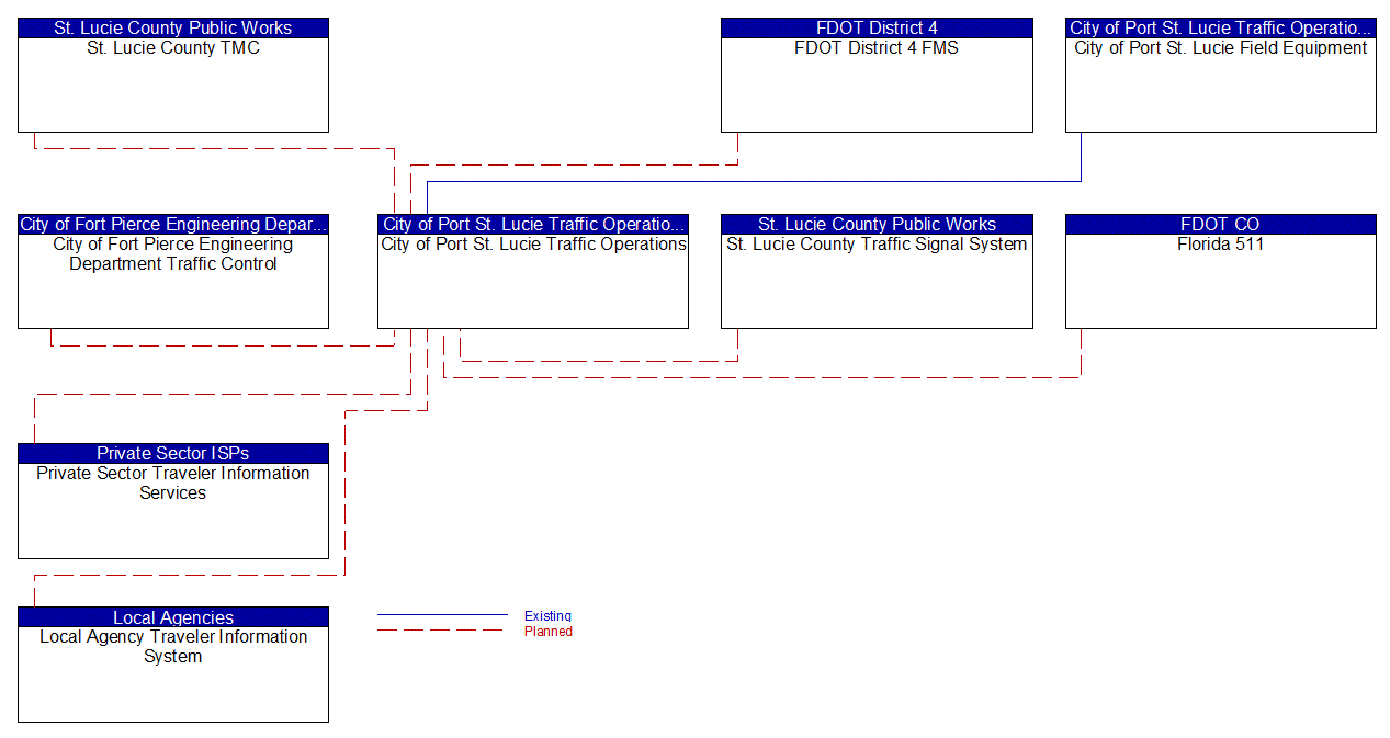 City of Port St. Lucie Traffic Operations interconnect diagram