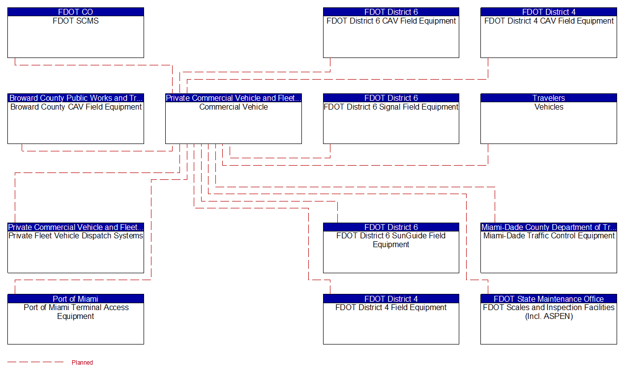 Commercial Vehicle interconnect diagram