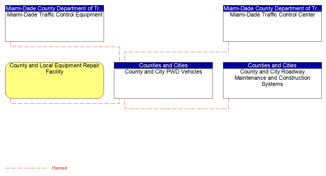 County and City PWD Vehicles interconnect diagram