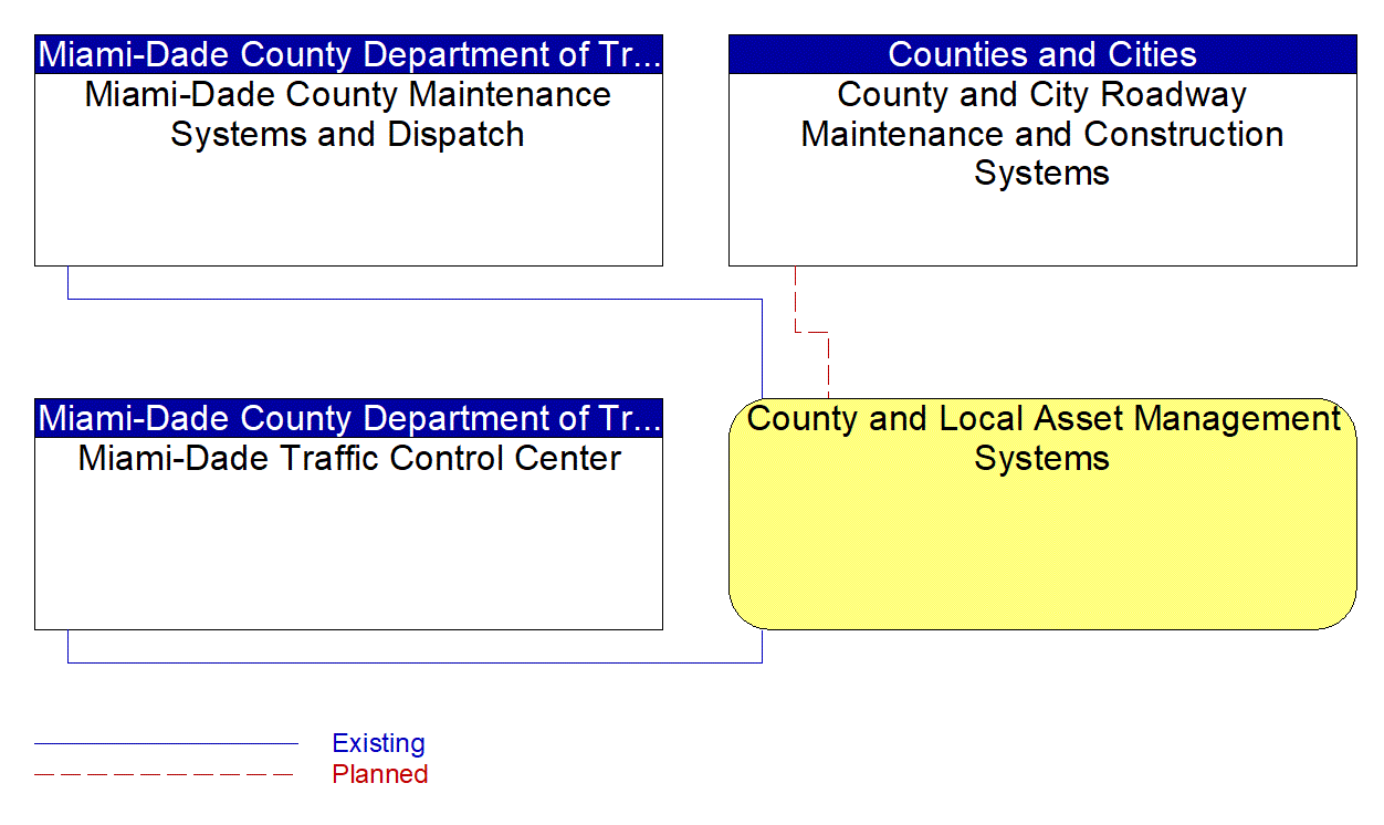 County and Local Asset Management Systems interconnect diagram