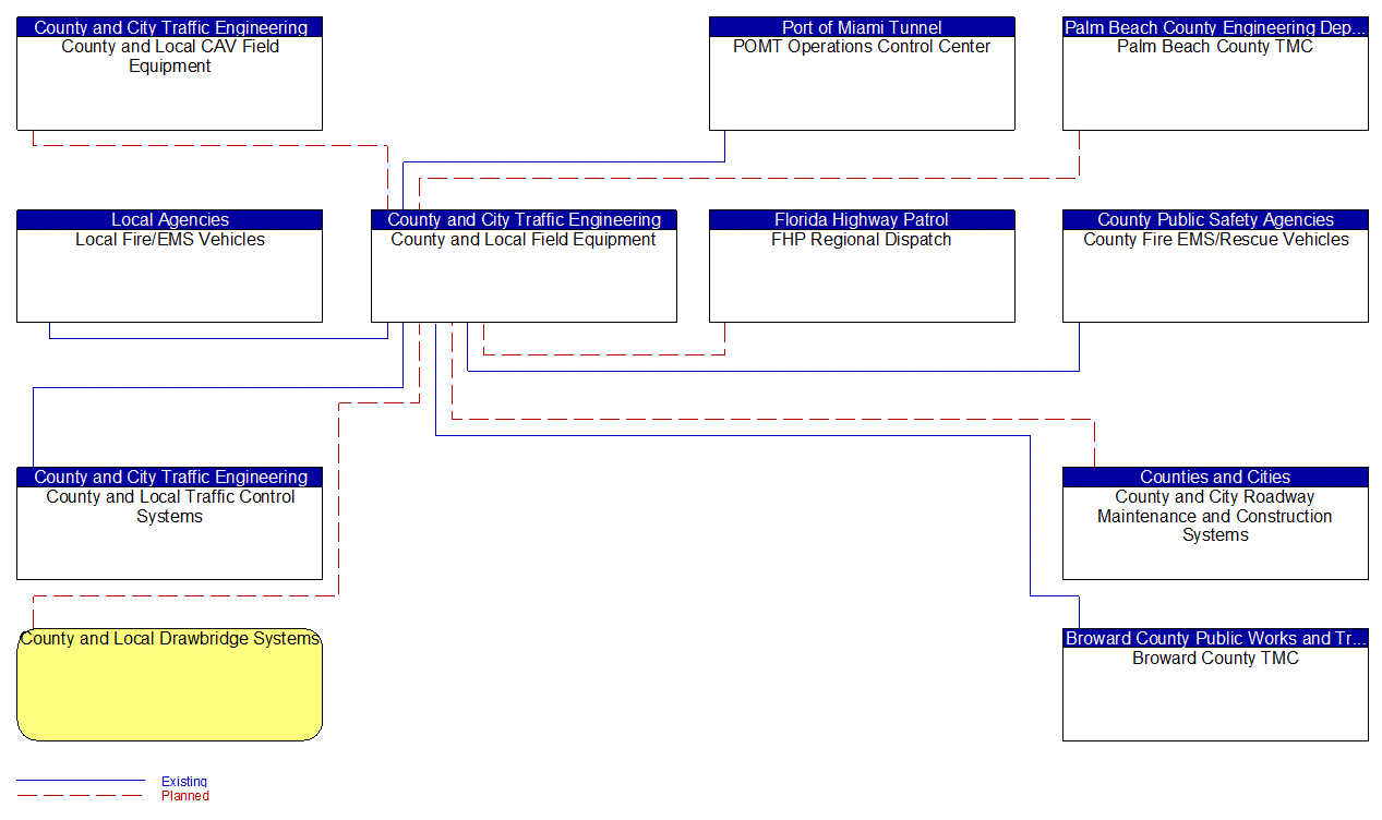 County and Local Field Equipment interconnect diagram