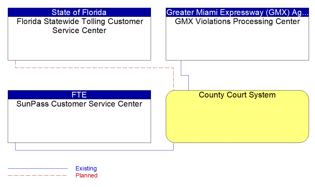 County Court System interconnect diagram