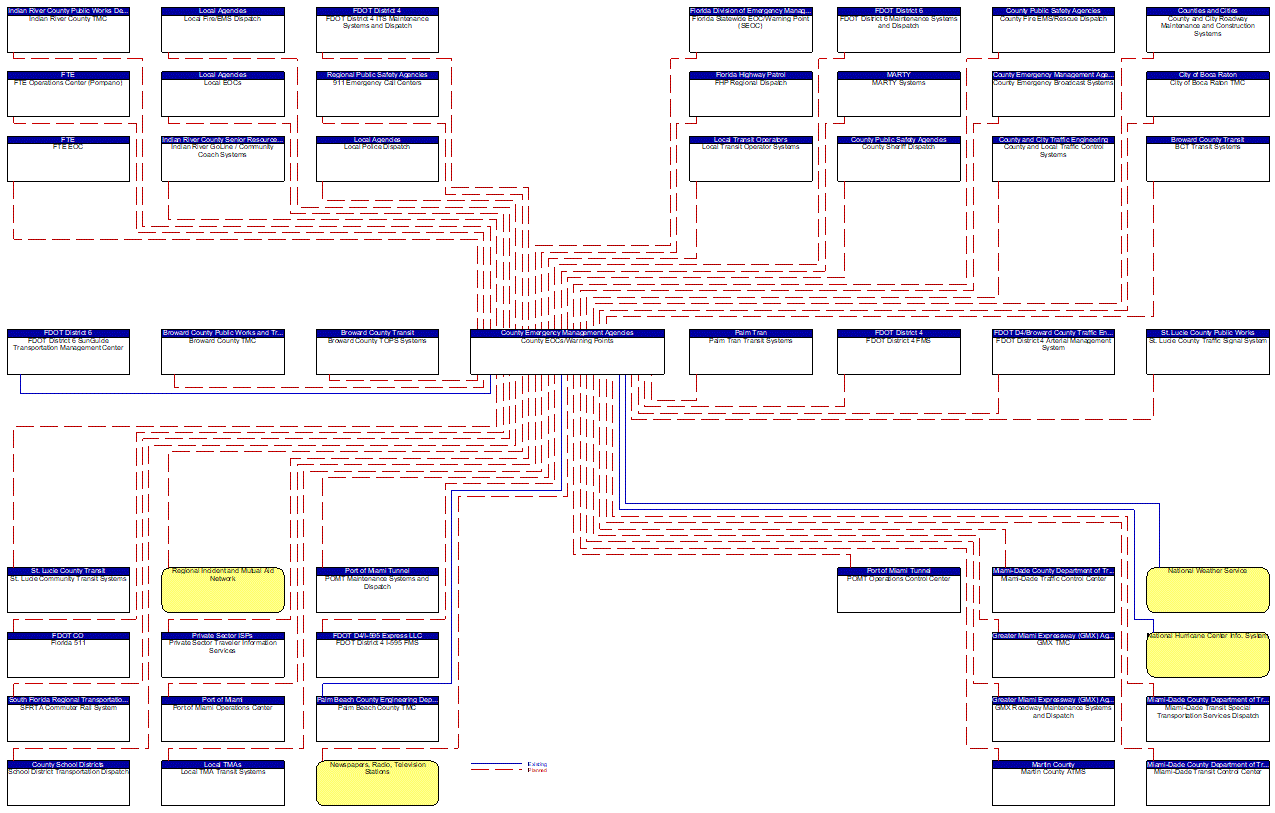 County EOCs/Warning Points interconnect diagram