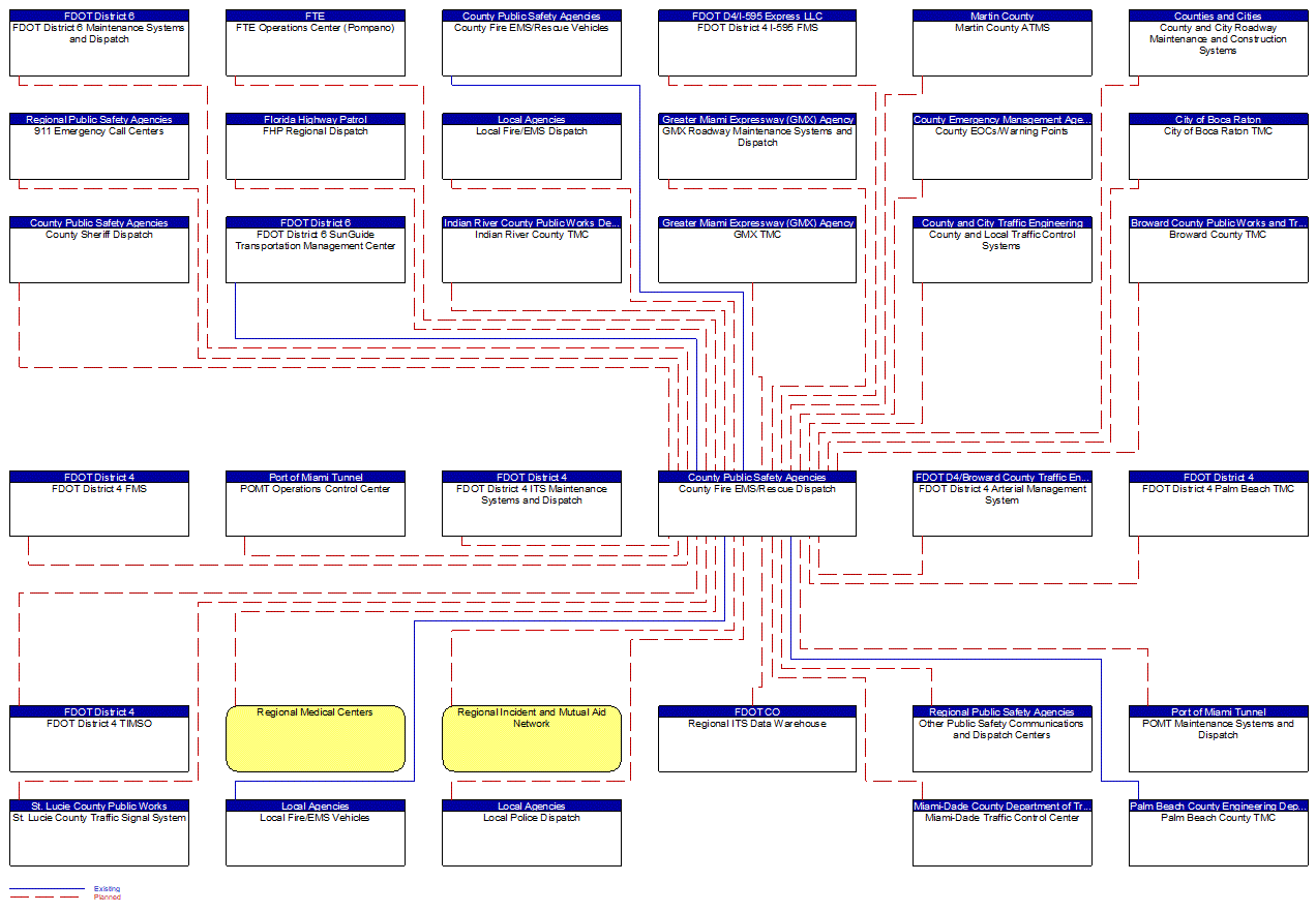 County Fire EMS/Rescue Dispatch interconnect diagram