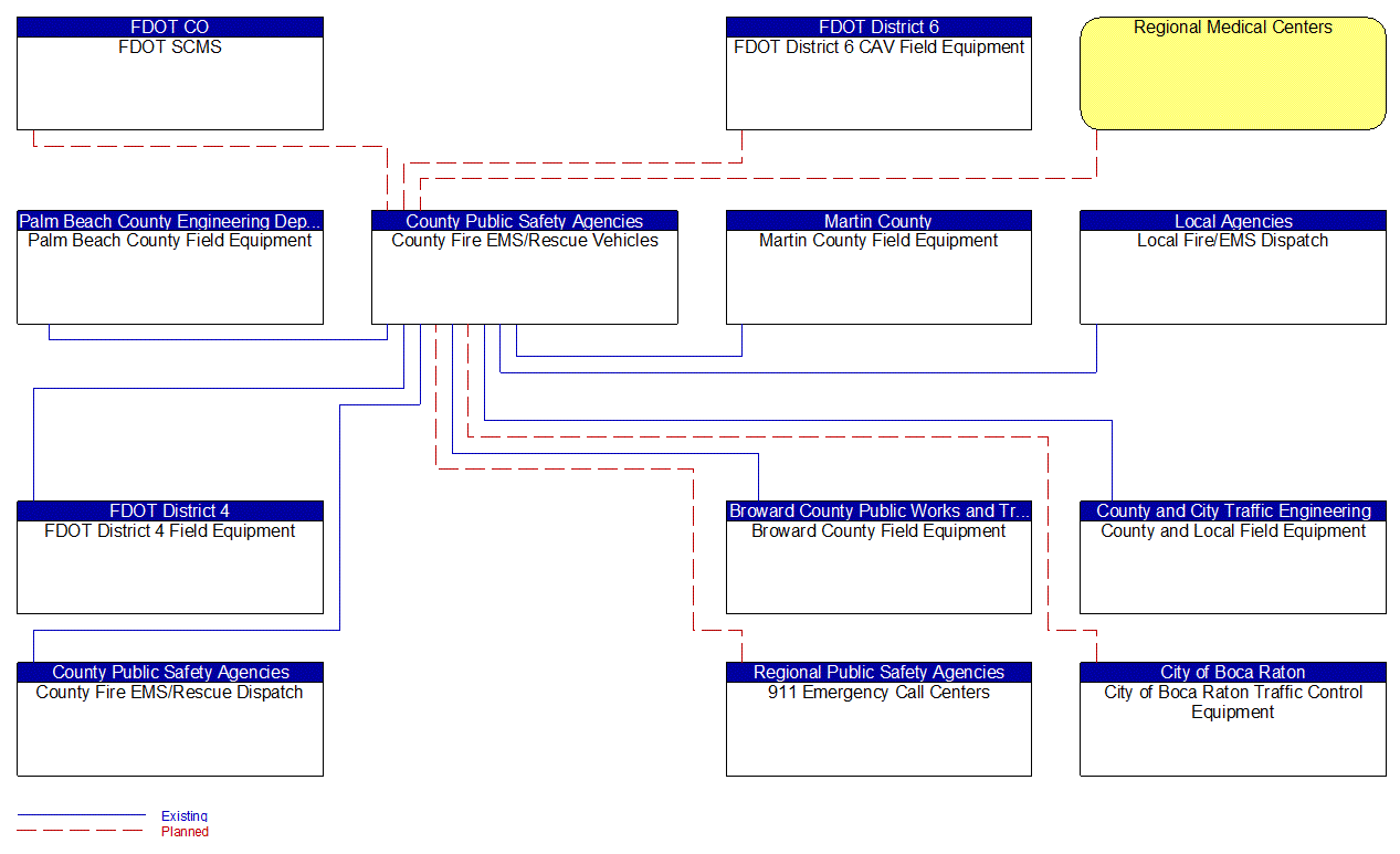 County Fire EMS/Rescue Vehicles interconnect diagram