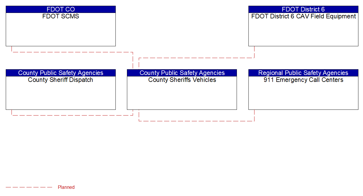 County Sheriffs Vehicles interconnect diagram