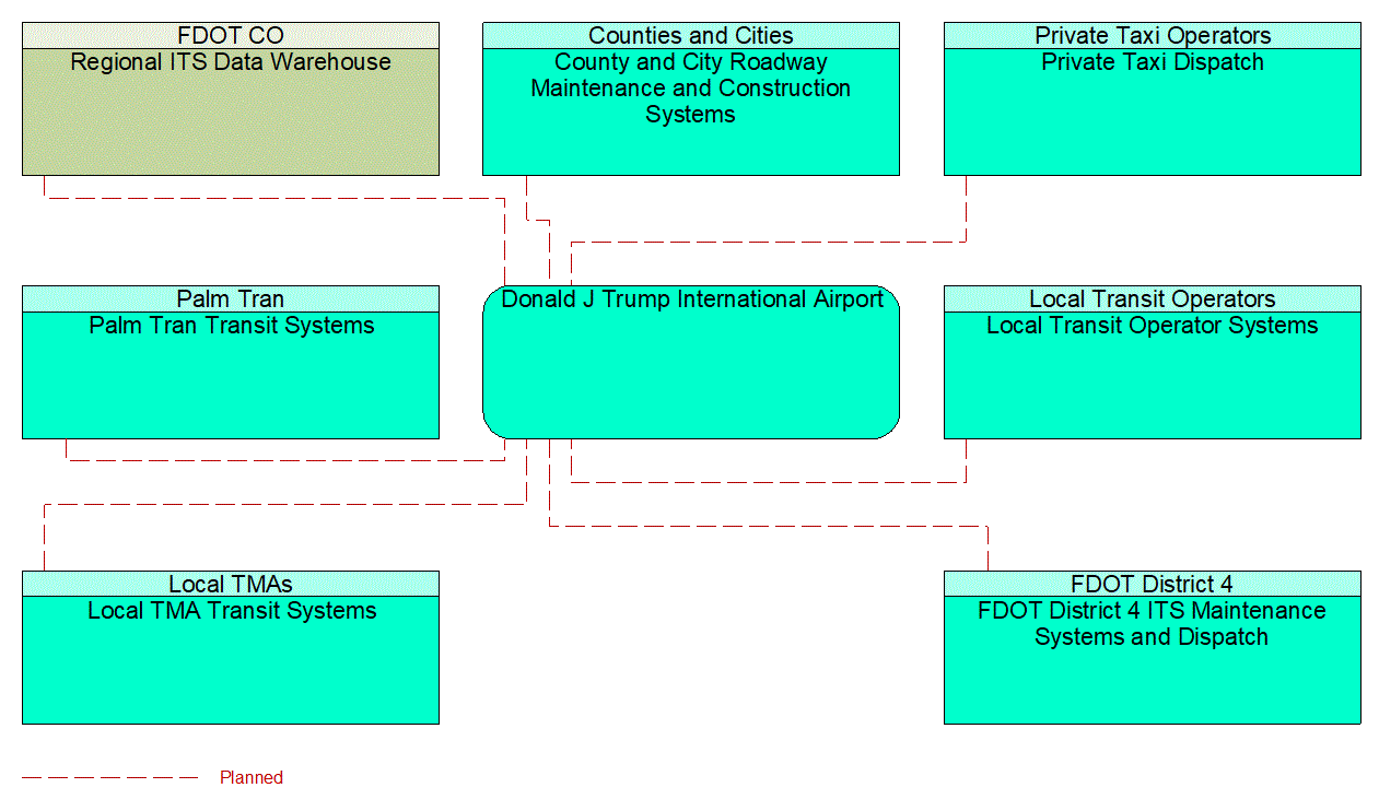 Donald J Trump International Airport interconnect diagram