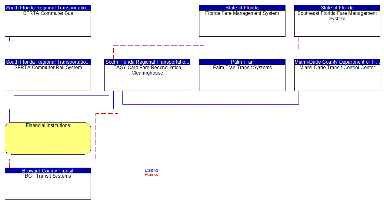 EASY Card Fare Reconciliation Clearinghouse interconnect diagram