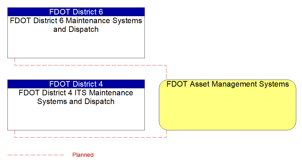 FDOT Asset Management Systems interconnect diagram