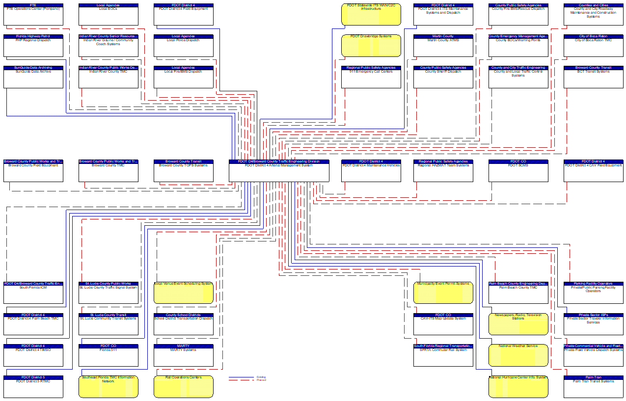 FDOT District 4 Arterial Management System interconnect diagram