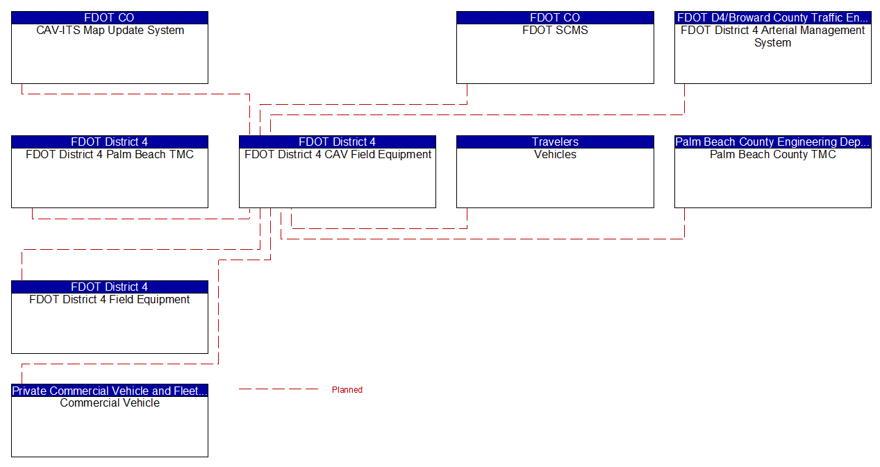 FDOT District 4 CAV Field Equipment interconnect diagram