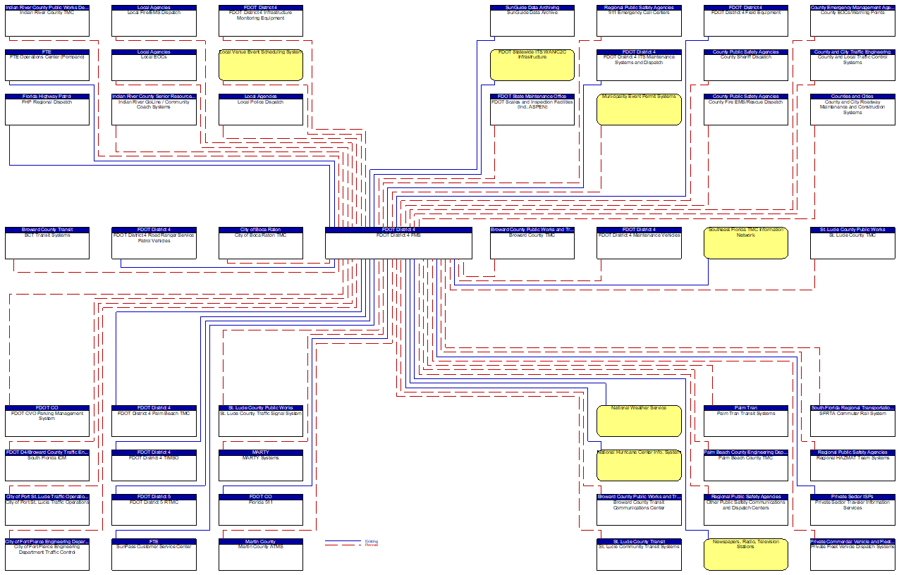 FDOT District 4 FMS interconnect diagram