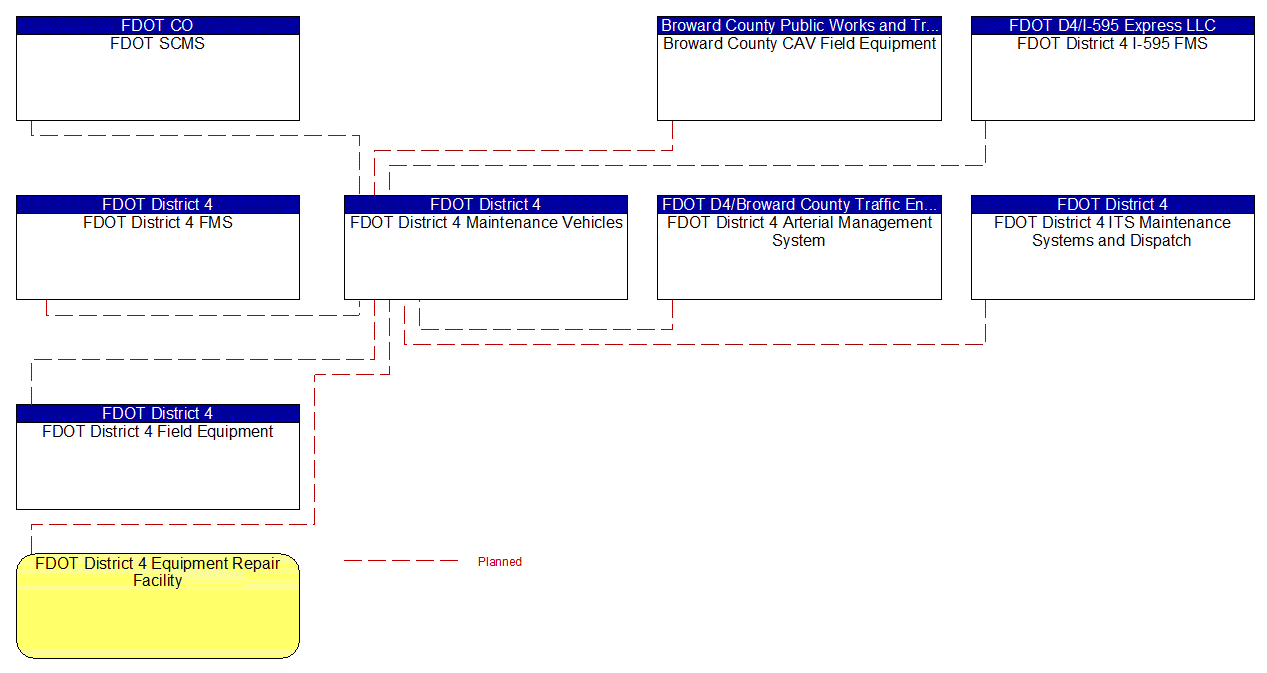 FDOT District 4 Maintenance Vehicles interconnect diagram