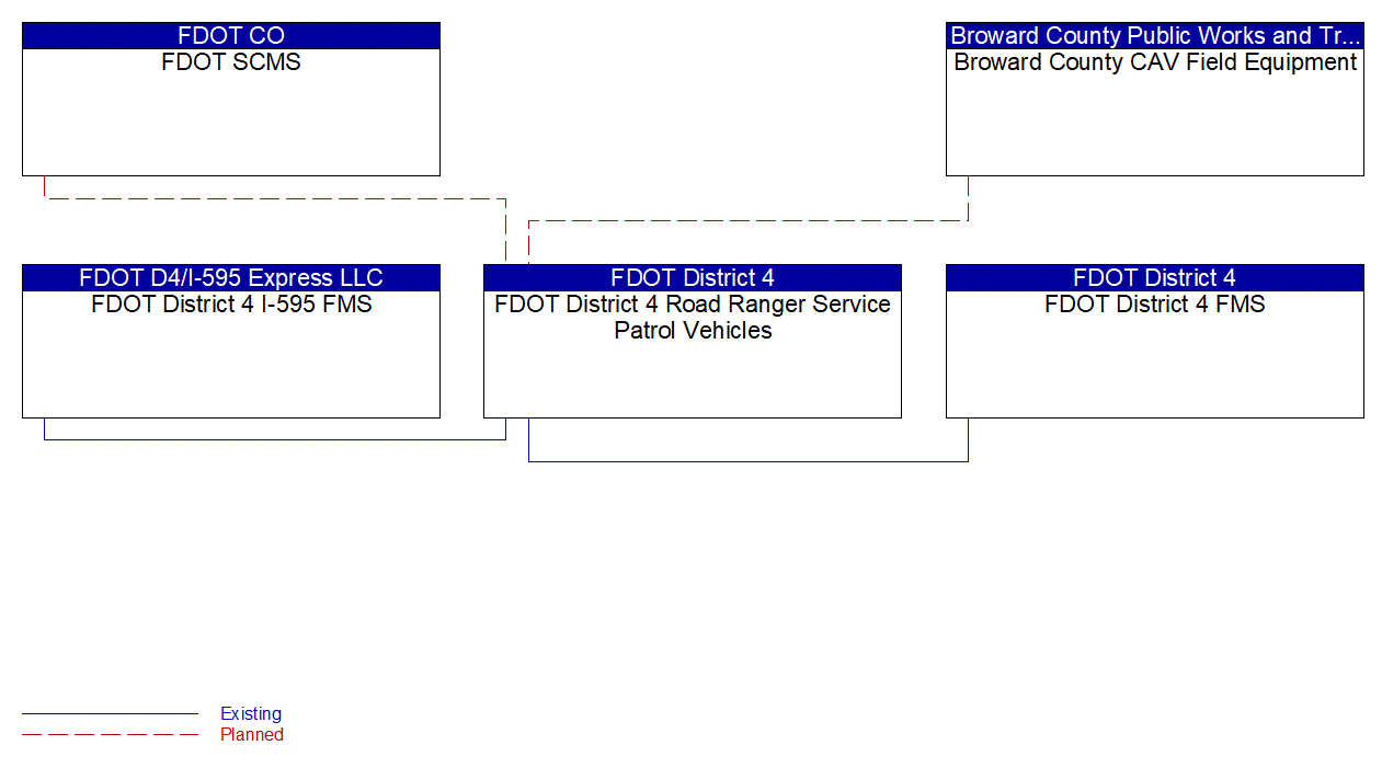 FDOT District 4 Road Ranger Service Patrol Vehicles interconnect diagram