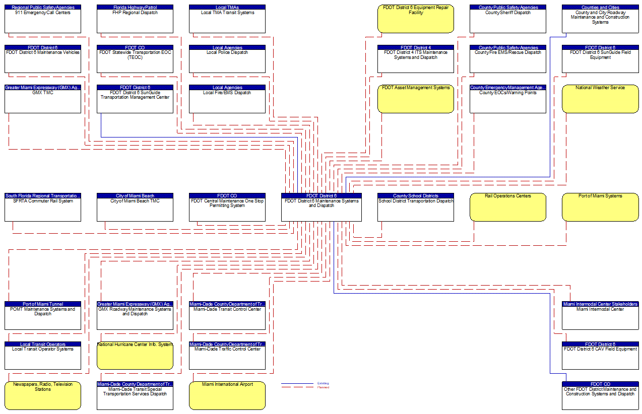 FDOT District 6 Maintenance Systems and Dispatch interconnect diagram